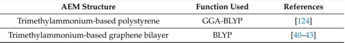 Table 2. Recent ab initio MD studies on AEMs