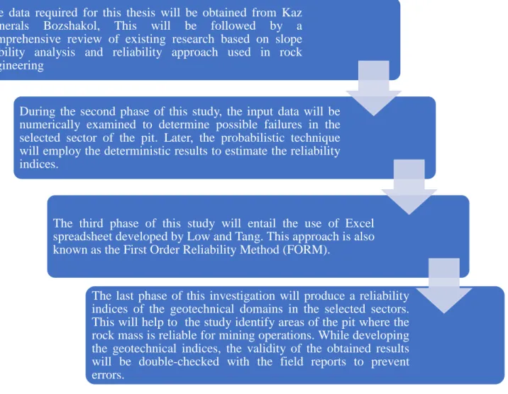 Figure 1.2:  Schematic flow chart of the research 