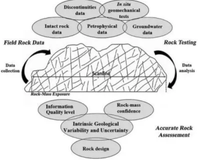 Figure 2.1:  Rock mass parameters in rock engineering (Chaminé, Afonso, Ramos, &amp; Pinheiro, 2015) 