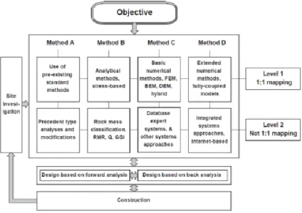 Figure 2.8:  Various methods used in pit slope design and analysis 