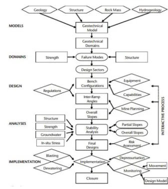 Figure 2.7:  An illustrative analysis of geotechnical domain, Read and Stacey (2009) 
