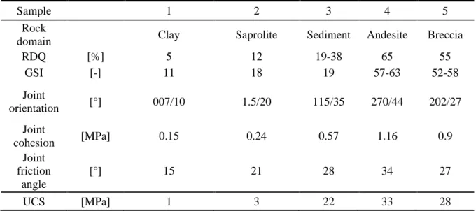 Table 5.2:  Input parameter for sector 6 