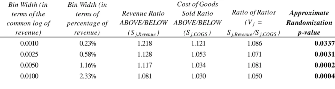 Table 5. Ratio-of-Ratios Threshold Tests: Non-U.S. Firms