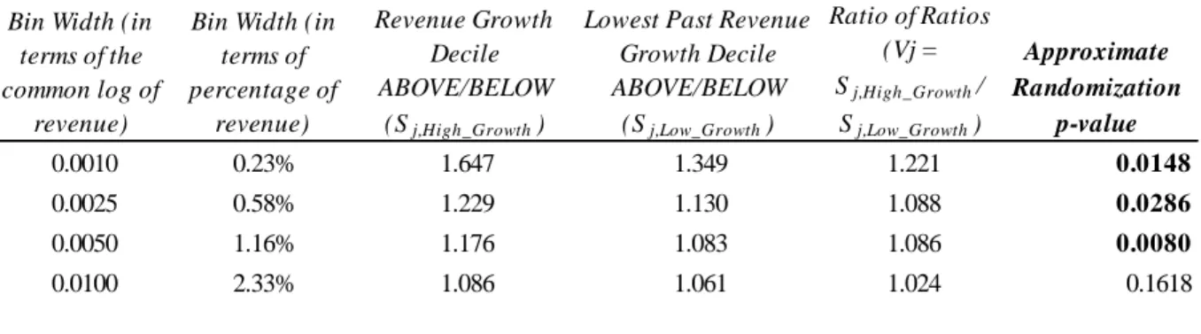 Table 7. Past Revenue Growth and Price-to-Sales Ratio Threshold Tests
