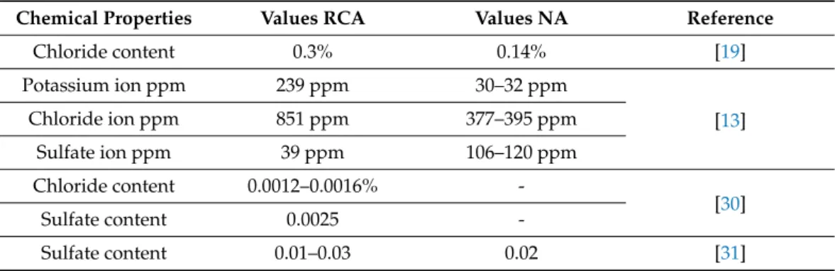 Table 3. Comparison of chemical properties between RCA and NA.