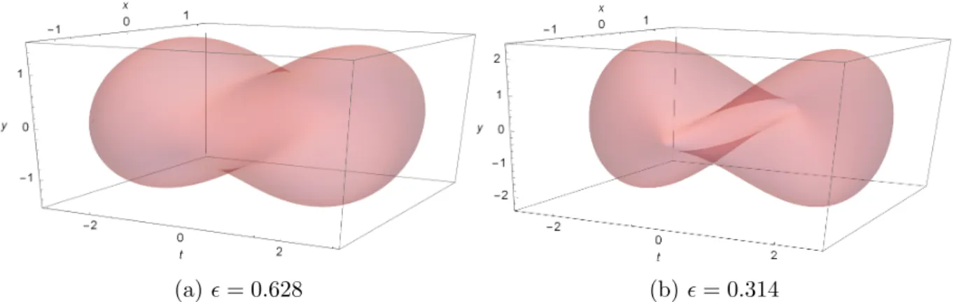 Figure 5: Spheroids of the same intensity but different ellipticity, P = 0.3.