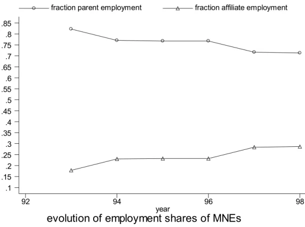 Figure 1: Evolution of all Parent and all Affiliate Employment in Total Employment of all  MNEs (Parents and Affiliates) 