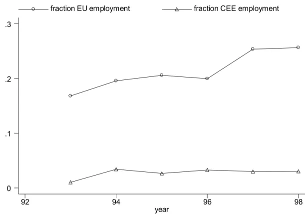 Figure 2: Evolution of all EU and CEEC Affiliate Employment in Total Employment of all  MNE (Parents and Affiliates) 
