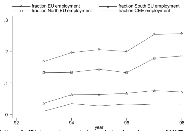 Figure 3: Evolution of all EU, South EU, North EU and CEEC Affiliate Employment in Total  Employment of all MNE (Parents and Affiliates) 