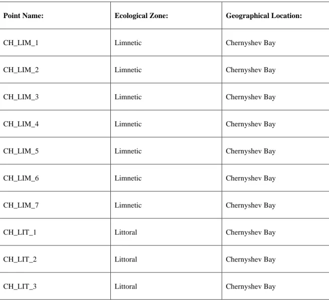 Table 1. Summary of the collected samples’ location.  * 