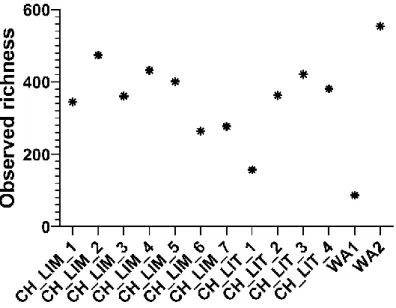 Figure 7. The graph shows the total bacterioplankton genera number across 13 locations in the  Chernyshev Bay and the West Aral Sea 