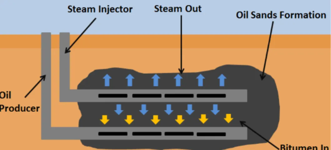 Figure 5. A SAGD setup to extract bitumen from an oil sand deposit (Energy Education,  2015) 