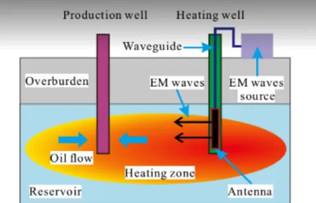 Figure 7. Vertical well configuration diagram of EM heating (Wang and Gao, 2019)  Different experiments and models were conducted, evaluated, and analyzed to understand  the method works and whether it is suitable to choose for heavy oil reservoirs