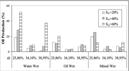 Figure 12. Cumulative oil production for different wettabilities (Bati Raman Crude Oil)  (Demiral et al., 2008) 