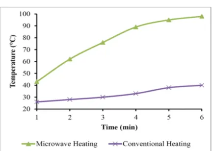 Figure 16. Temperature vs time for microwave heating and conventional heating at 20% water  saturation (Al-Farsi et al., 2016) 