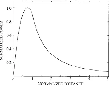 Figure 2.3: Dependence of the received intensity on the displacement between the fibers  [14] 