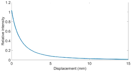 Figure 3.11: Simulated dependence of the received intensity on the displacement  between fibers 