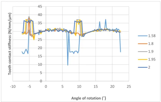 Figure 3.4 Sensitivity analysis of transverse contact ratio 