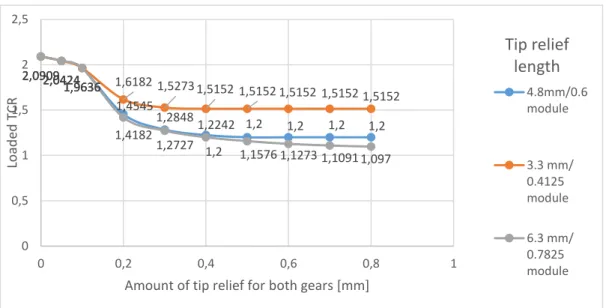 Figure 3.9 Variation of loaded TCR versus amount of tip relief for both gears at  100% load 