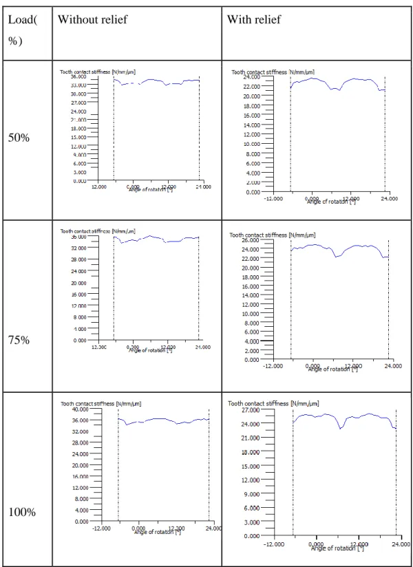 Table 2. Mesh stiffness variation graphs for Integer Overlap Contact Ratio  Load(