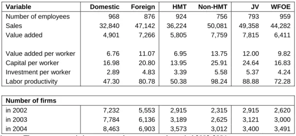 Table 1: Summary statistics for manufacturing plants in China 