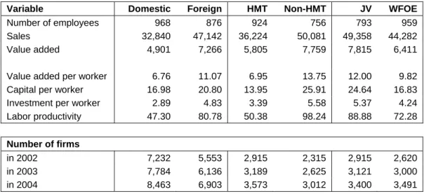 Table 2: Summary statistics for exporting versus non-exporting plants 