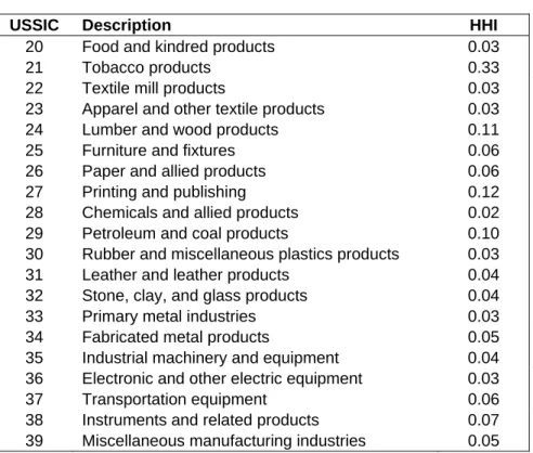 Table 8: Herfindahl-Hirschman Index 