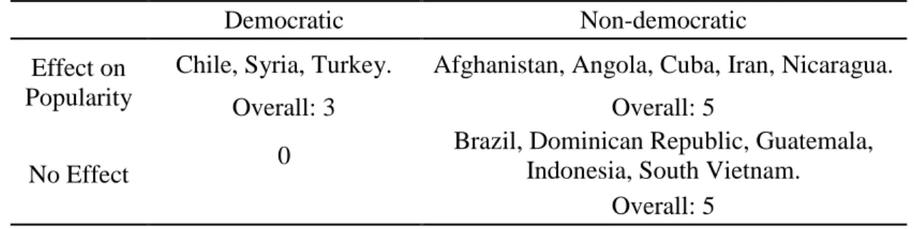 Table 3. Democratic/Non-democratic Target States 