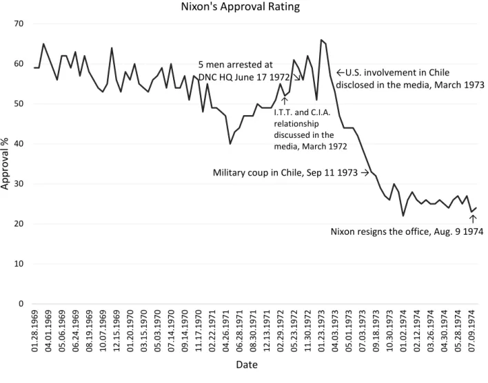 Figure 1. Presidential Job Approval Rating of Richard Nixon, 1969-1974. 