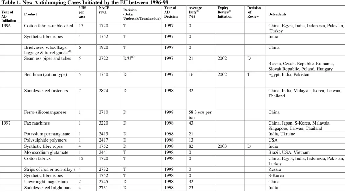 Table 1: New Antidumping Cases Initiated by the EU between 1996-98 
