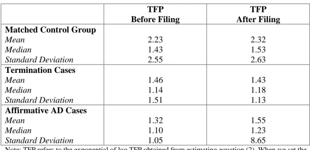 Table 3: Difference-in-Difference Estimates of the Effect of AD Protection on   Firm Level TFP 