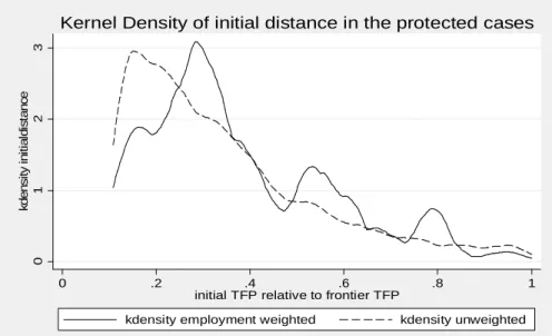 Figure 1: Frequency Distribution of Initial Distance of Protected Firms  