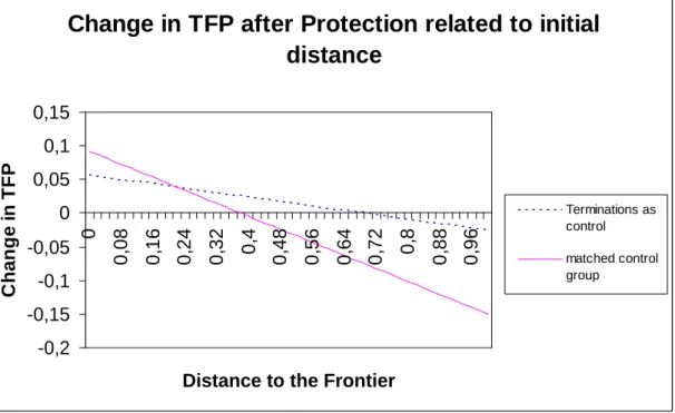 Figure 2: Initial Distance and Productivity Change during Protection for Single       Product Firms   