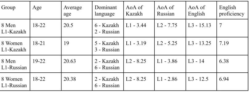 Table 1. Information on demographics and linguistic acquisition of the groups of participants.