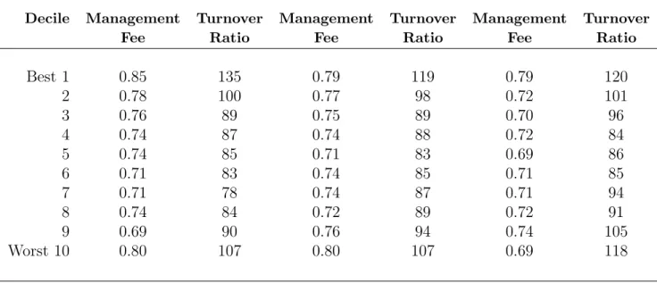 Table 6: Management fees and turnover ratios as percentage (%) of Net Asset Value, for decile portfolios