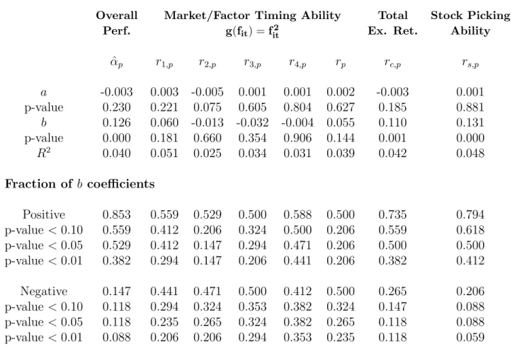 Table 7: Results of performance measure cross-sectional regressions. Every quarter, regression (7) is estimated for each performance measure separately and the estimated coefficients ˆa t , ˆb t , t = 1, 2, ..., 35 are averaged over time