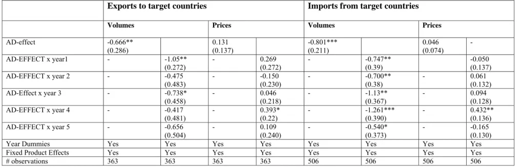 Table 7: Antidumping Protection and Product level Exports to and Imports from targeted countries 