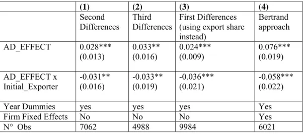 Table 10: Robustness Checks: Dependent variable TFP (Olley-Pakes) 