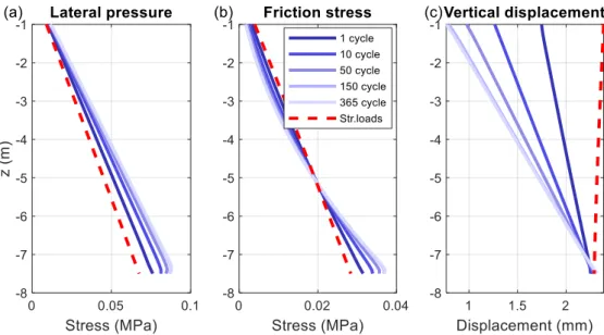 Figure 5.35: Soil stresses and displacement along z-direction for various cycles under (a)- (a)-(c) combined loadings for pile design #5