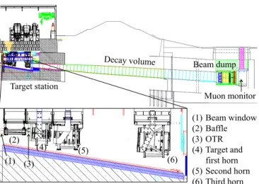 Figure 6: Side view of the secondary beamline. The length of the decay volume is ∼ 96 m.