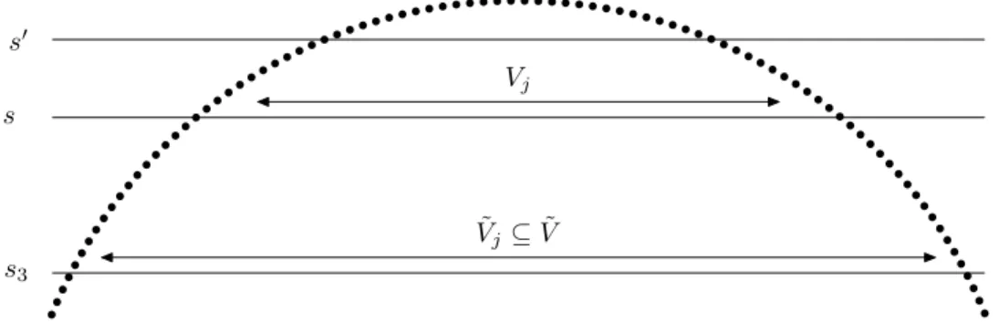 Figure 1. An excursion V j into X &gt;s containing an excursion into X &gt;s ′ and contained in the excursion ˜V j into X &gt;s