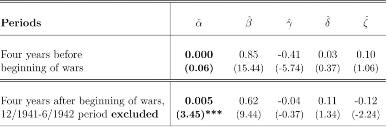 Table 10: Results of Fama-French regressions during combined four-year periods before and during WWII, the War in Korea and the War on Terror