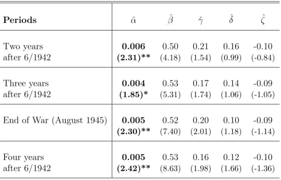 Table 9: Results of Fama-French regressions during World War II, excluding the first six months of the war