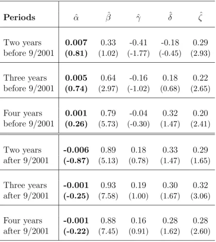 Table 11: Results of Fama-French regressions of a control sample during and before the War On Terror