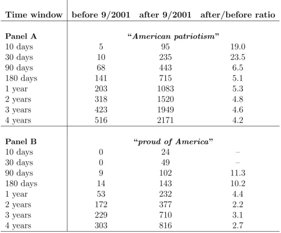 Table 1: Number of articles in the “All English Language News” category of the Nexis database containing one or more instance of the phrases “American patriotism ” (Panel A) and “proud of America” (Panel B) for different time windows around September 11, 2