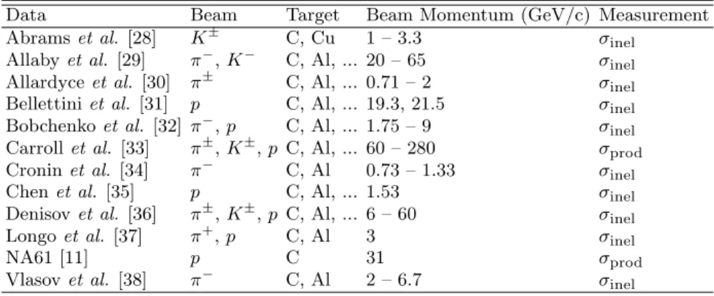 TABLE XII: Inelastic and production cross-section data used to re-weight hadron absorption probabilities.