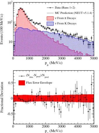 FIG. 48: The predicted and measured muon momentum spectrum at ND280 for the inclusive selection (top) and the fractional flux uncertainty (not including neutrino