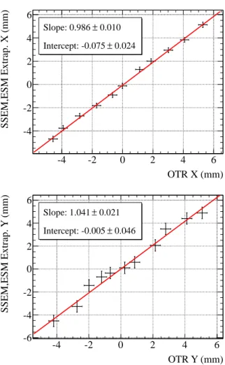 FIG. 9: The correlations between the beam position measurements in x (top) and y (bottom) by the OTR