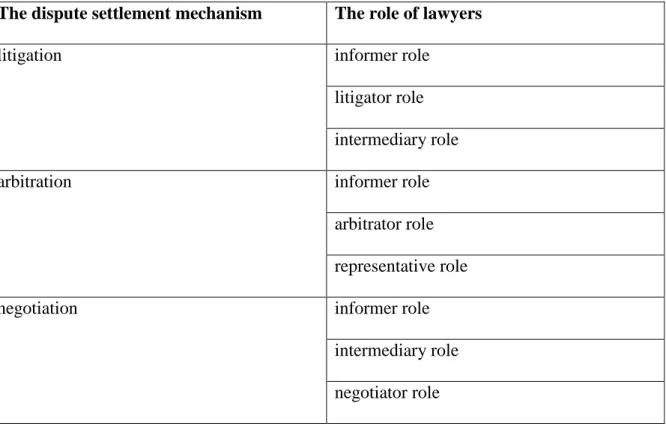 Table 1 The Roles Lawyers Play in Various Dispute Settlement Settings  The dispute settlement mechanism  The role of lawyers 