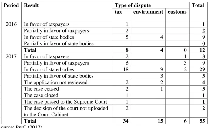 Table 4 below summarizes the information on the business disputes settled in the Investment  courts by clients  
